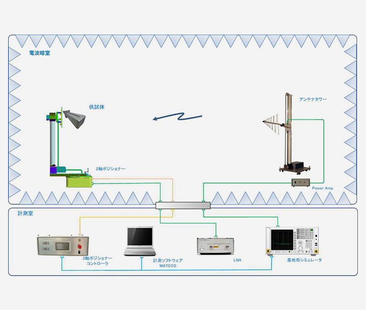 Antenna Measurement System