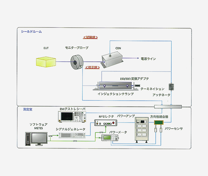 伝導イミュニティ自動試験システム