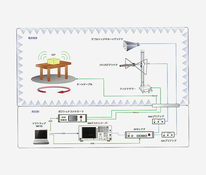 Automatic Radiated Emission Testing System