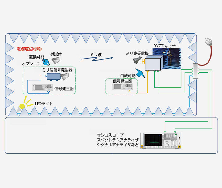 Baseband Analyzing System for mmWave Communication