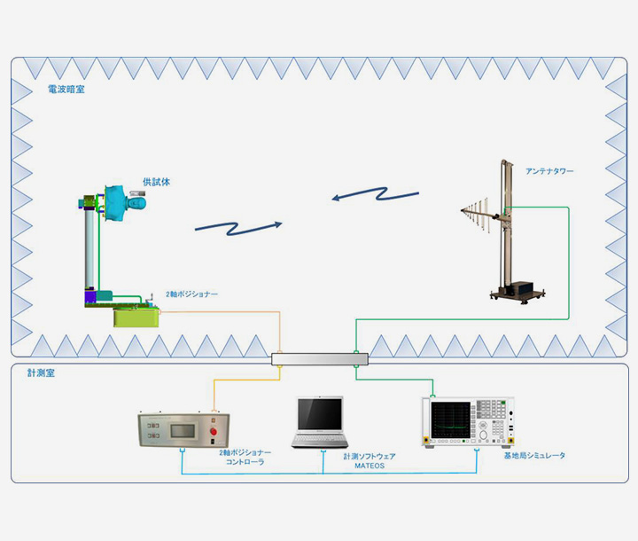 OTA Measurement System