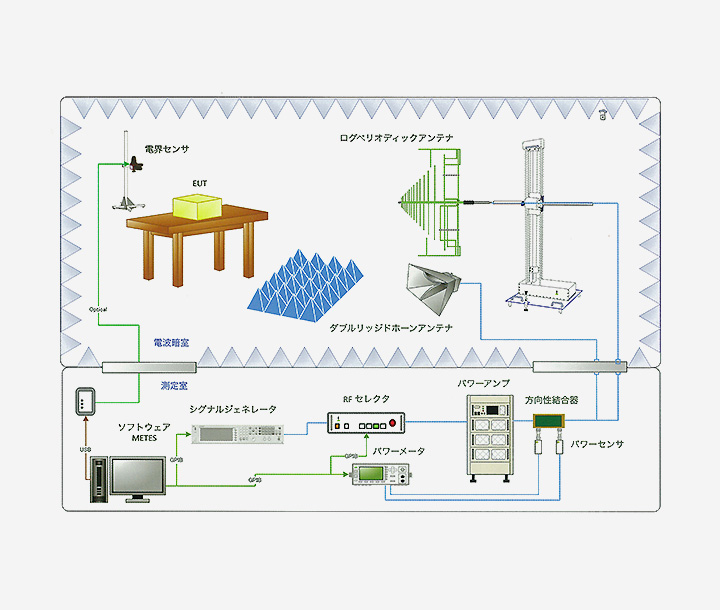 Automatic Radiated Immunity Testing System