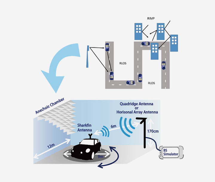 自動車搭載アンテナ無線通信評価設備