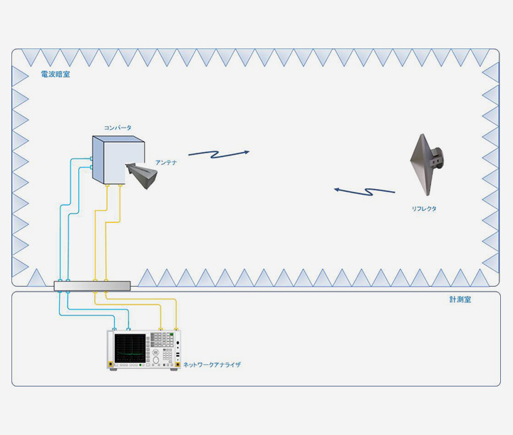 RCS Measurement System